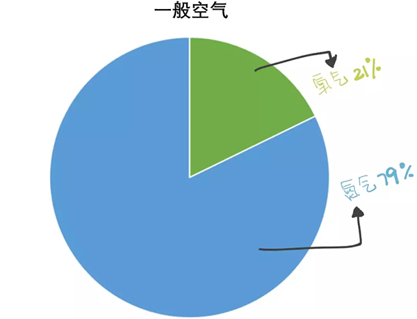 為什么要學(xué)習(xí)高氧潛水課程