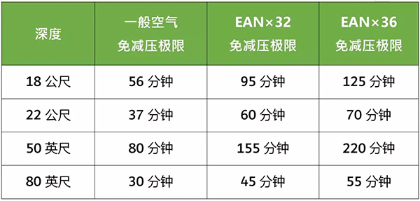 為什么要學(xué)習(xí)高氧潛水課程